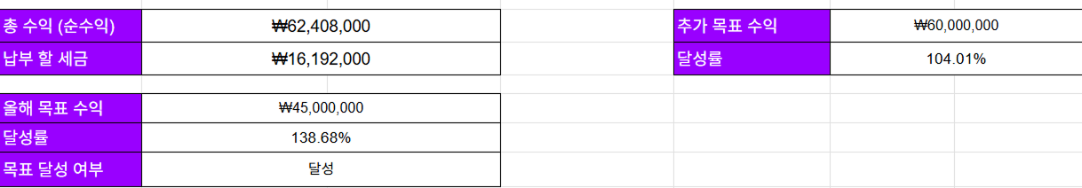 [매매 일지] 2025-12-15 올해 수익률 45% 이상 달성!